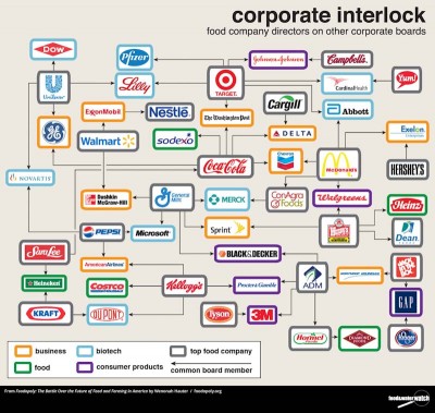 Corporate Interlock of Food Companies