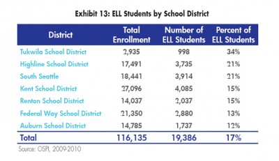 The breakdown of English Language Learner students in South King County by school district. (Courtesy of the Community Center for Education Results)