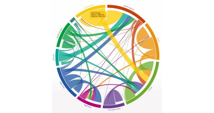 The Global Flow of People graphic from the Wittgenstein Centre for Demography and Global Human Capital.