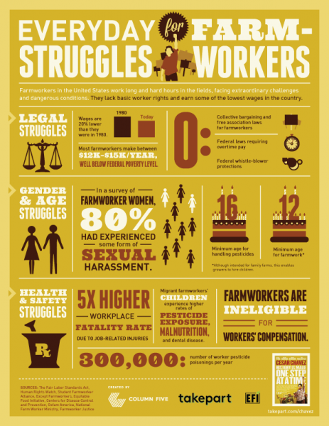 One of the major priorities of the DFTA labeling is improving farmworker rights (Infographic courtesy Takepart)