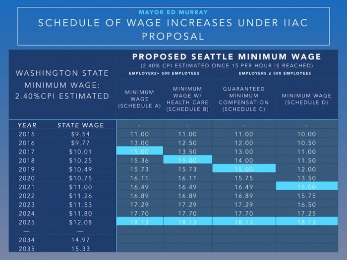 (Chart courtesy Seattle.gov)