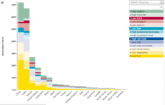 IHME data chart comparing dietary risk factors of heart disease in G20 countries.