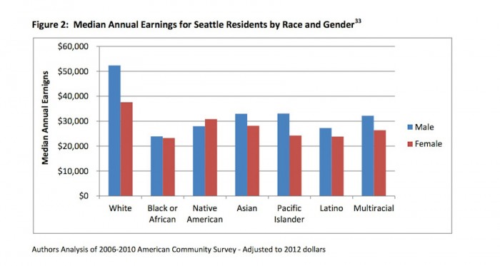 Survey data shows that women and people of color in Seattle earn between 44% and 71% of what white men earn. (Graph by Puget Sound Sage)