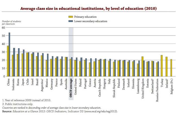 OECD data shows countries with some of the largest class sizes also have some of highest levels of educational attainment. 