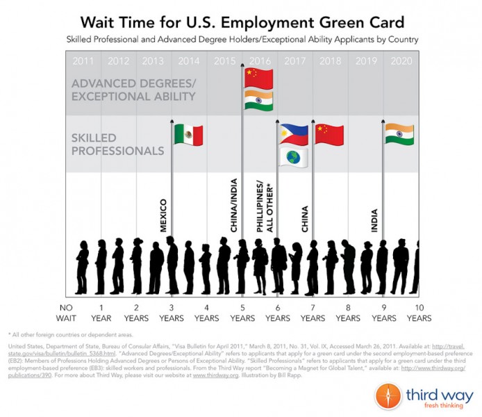 Long wait times for Green Cards can leave spouses in limbo, unable to work, for years on end. (Graphic by Third Way Think Tank)
