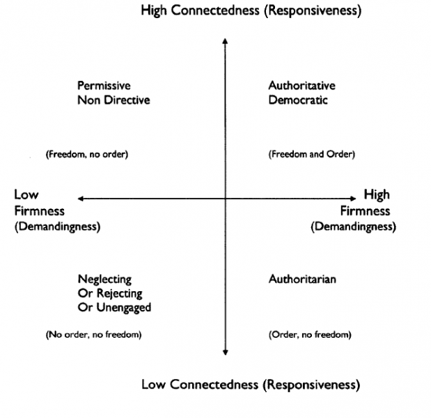 Four parenting styles (from top left to right) include Permissive, Authoritative democratic, Neglecting, and Authoritarian. All placed on an axes of firmness and and responsiveness. (Figure from Dr. Jody McVitties and Dr. Al Best's study)