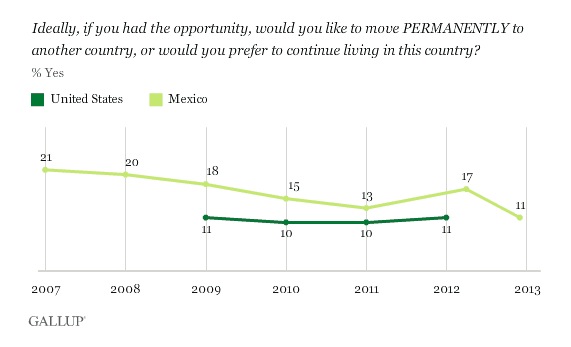 Gallup poll results from 2012 and 2013 show similar numbers of Mexicans and Americans say they'd like live permanently in another country, reflecting falling interest among Mexicans in moving to the U.S.