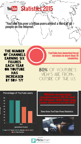 Statistics of YouTube users. (Infographic by Rhea Panela)