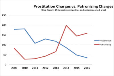 Graph of the number of “prostitution” charges vs “patronizing” charges in King County from 2009 to 2016. (Courtesy Buyer Beware)